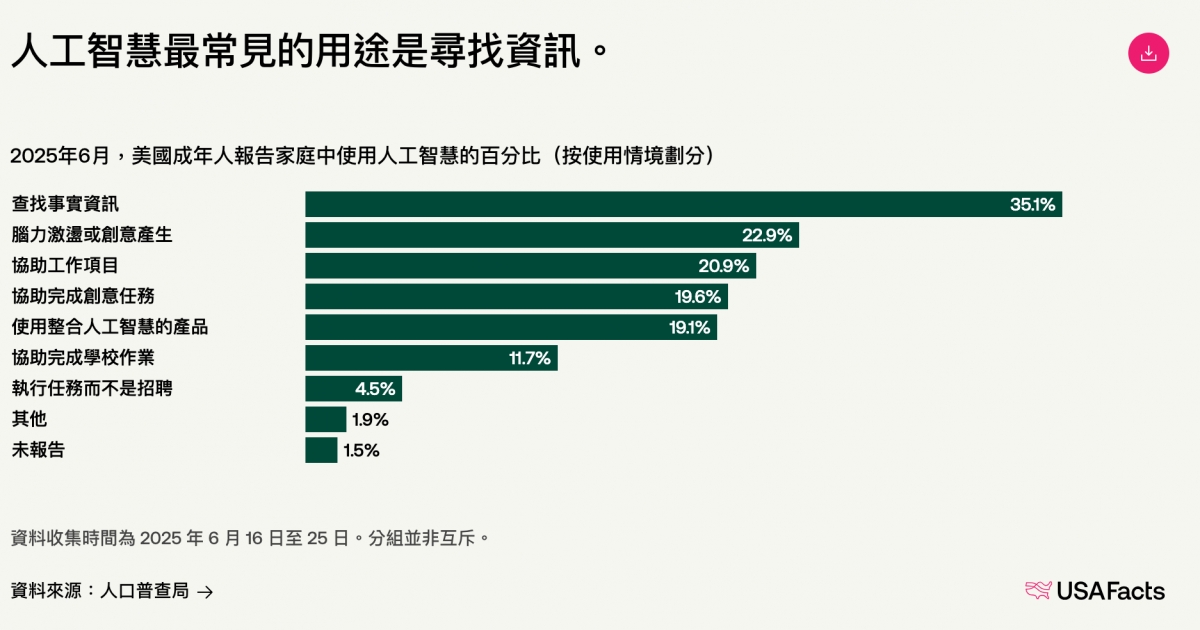 人工智慧最常見的用途是尋找資訊。坦找事實資訊EE腦力六還或創意產生加加協助工作頂上轉加EE協助完成創意任務加EE執行任務而不是招聘45」其他國生19未報告圖15資料來源人口普查局5 USAFacts