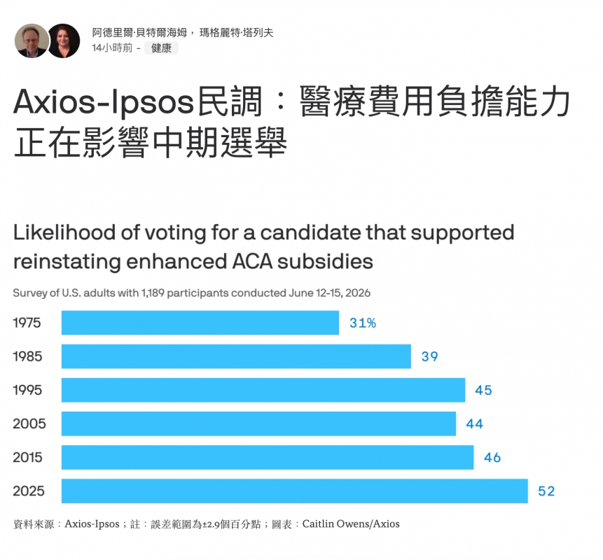 320阿德里爾.貝特爾海姆,瑪格麗特.塔列夫Axios-Ipsos民調醫療賣用負擔能力正在影響中期選舉Likelihood ofvoting for a candidate that supported reinstating enhanced ACA subsidies wes