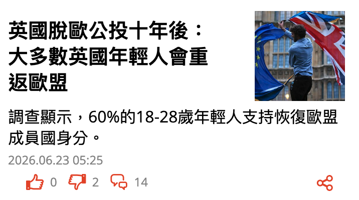 英國脫歐公投十年後ENING大多數英國年輕人會重章返歐盟C T調查顯示,60的18-28歲年輕人支持恢復歐盟成員國身分。軟0 42 Co 14 oe
