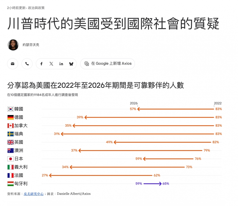 普時代的到國受到國際社會的質疑川普時代的到國受到國際社會的質半伍約瑟芬沃克分享認為美國在2022年至2026年期間是可靠夥伴的人數SEHE 4900人一一一一一一一一一一一一一一一一一82