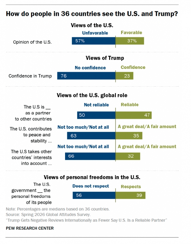 How do people in 36 countries see the U.S. and Trump? Unfavorable Favorable Opinion of the Uss. 5六The US is Not reliable Reliable The U.S. contributes