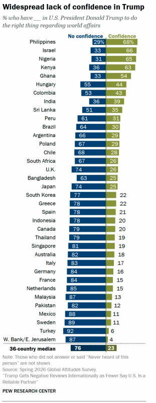 Widespread lack of confidence in Trump who have in U.S. President Donald Trump to do the right thing regarding world affairs No confidence , Confidenc