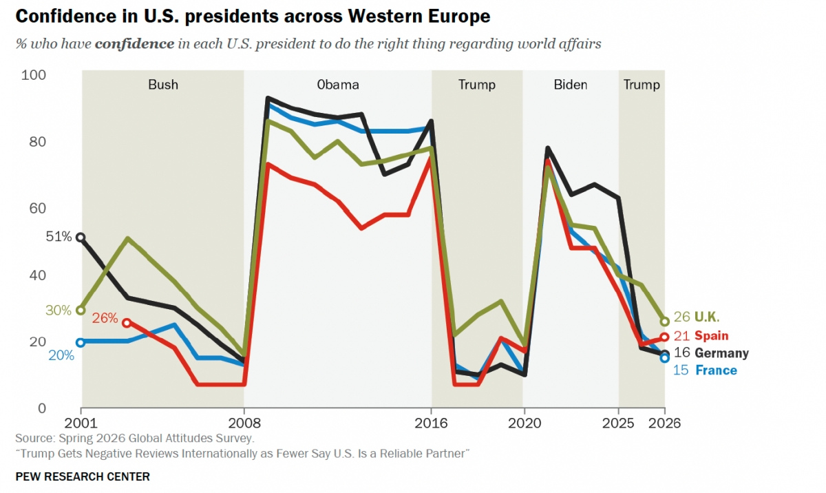 Confidence in U.S. presidents across Western Europe 100 Bush Obama Trump Biden Trump說se g 80 4 51 Q AA 30 269圖b 26 UK. 20 1 16 Germany ss 15 France