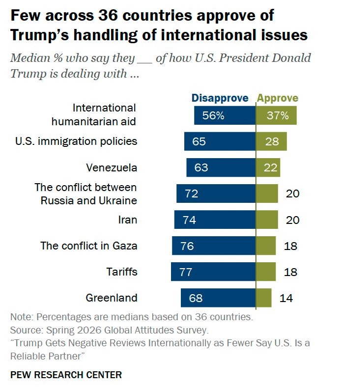 Few across 36 countries approve of Trump s handling of international issues Median who say they of how U.S. President Donald Trump is dealing with ...