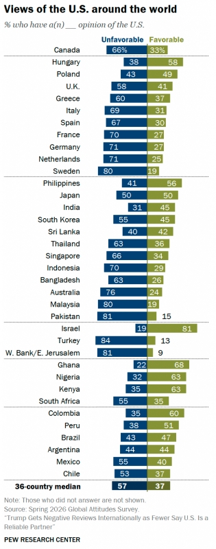 Views of the U.S. around the world who have a(n) opinion of the U.S. Unfavorable Favorable Canada 66 33 Poland 43 49 Greece 60 37 ltaly 69 31 Spain 67