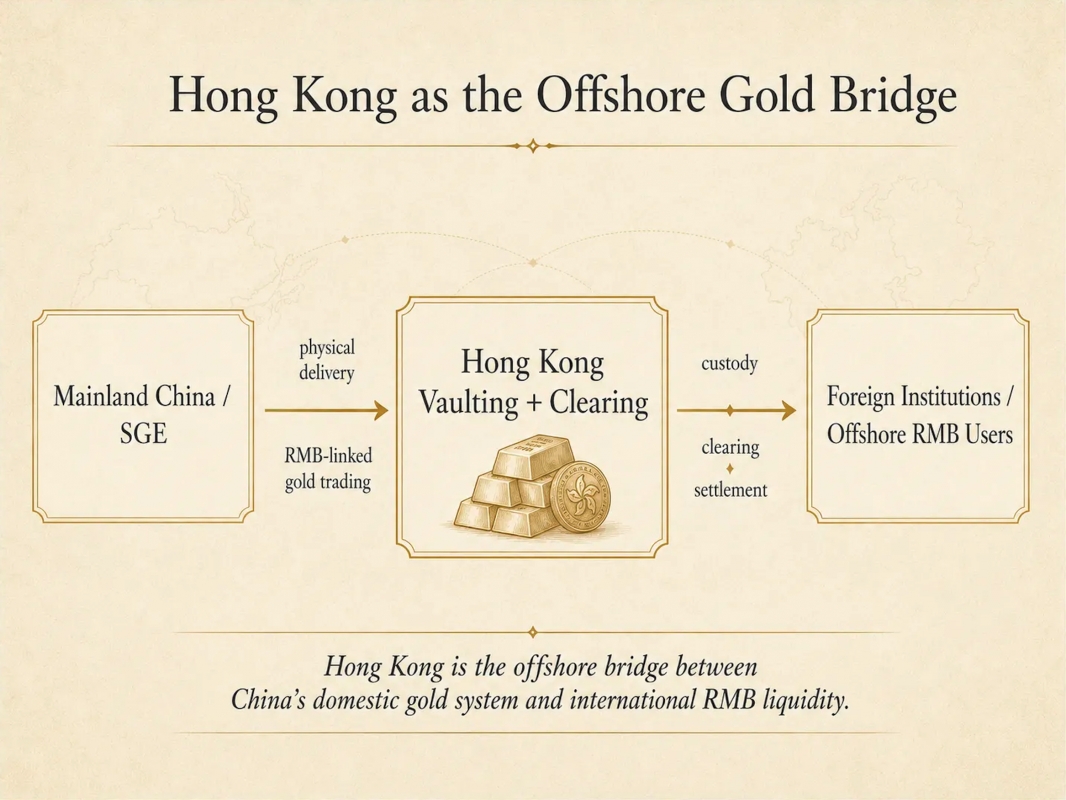 Hong Kong as the Offshore Gold Bridge品HongKong as Mainland China Vaulting Clearing ) Foreign Institutions SGE so leard Offshore RMB Users goldtrading 