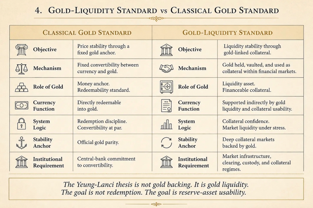 4. GOLD-LIQUIDITY STANDARD vs CLASSICAL GOLD STANDARD全Dbjgctie fixed gold anchor. inii Ubjcetive gold-linked collateral. 2 KolectGold Redeemability st