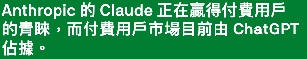 Anthropic的Claude正在贏得付費用戶