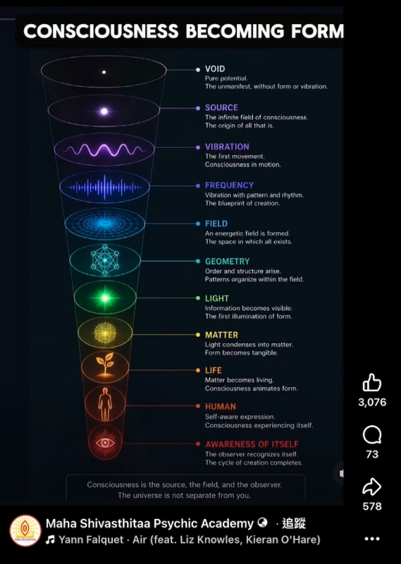C六FREQUENCY人讓) FIELD人2一一GEOMETRY ) LIGHT人一一MATTER LIFE Matter becomes living. d5生HUMAN 3,076 Consciousness experiencing itself. Q ) AWARENESS OF ITSEL