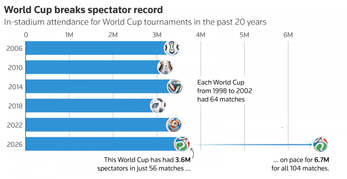 Wortd Cup breaks spectator record In-stadium attendance for World Cup tournaments in the past 20 years 2006 1 Re 2014 W from 1998 to 2002 7 had 64 mat