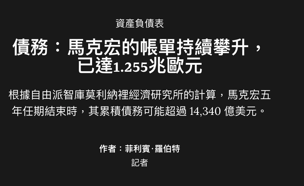 債務馬克宏的帳單持續攀升已達1.255兆歐元根據自由派智庫莫利納裡經濟研究所的計算,馬克宏五年任期結束時,其累積債務可能超過14,340億美元。