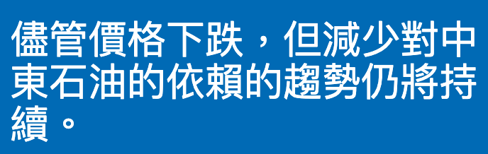 儘管價格下跌,但減少對中
