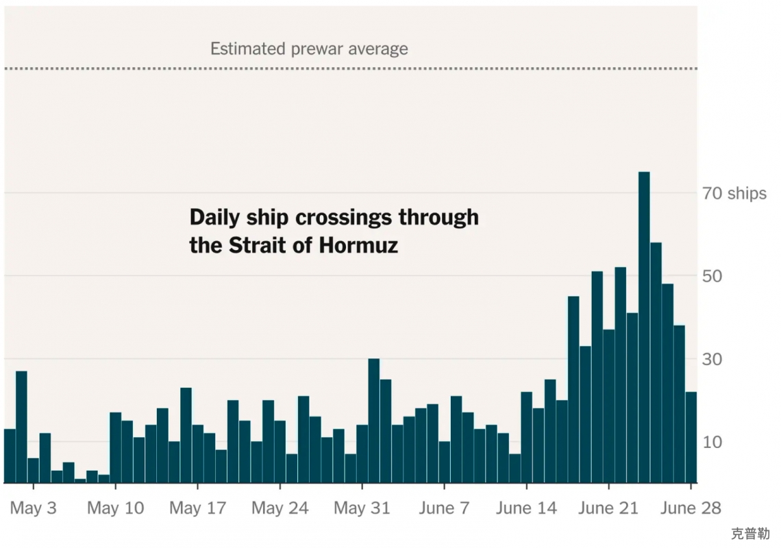Estimated prewar average 70 ships Daily ship crossings through the Strait of Hormuz 50 30 10 May 3 May10 May17 May24 May 31 June7 Junel4 June 21 June2