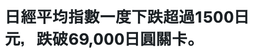日經平均指數一度下跌超過1500日元,跌破69,000日圓關卡。