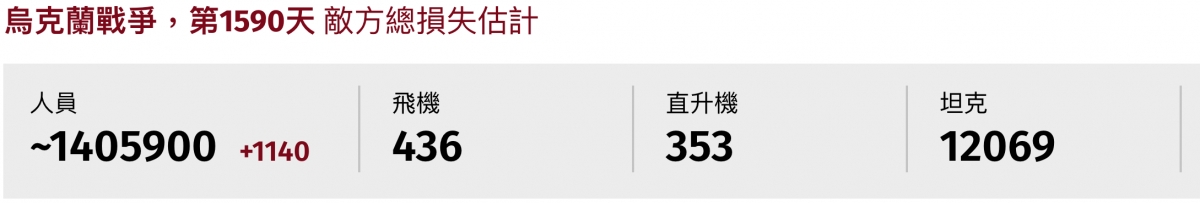 烏克蘭戰爭,第1590天敵方總損失估計人員飛機直升機坦克1405900 1140 436 353 12069