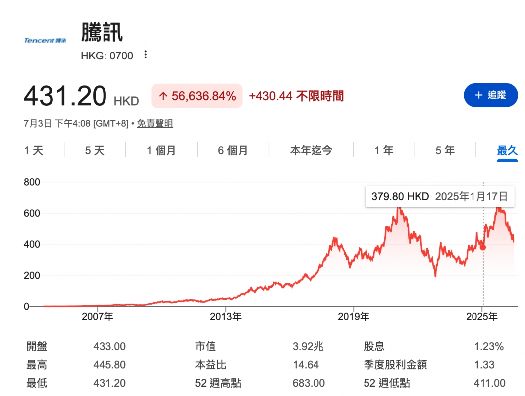 了epjcer)7才站騰訊431.20 jp人56,636.84 430.44不限時間1 600 400 2