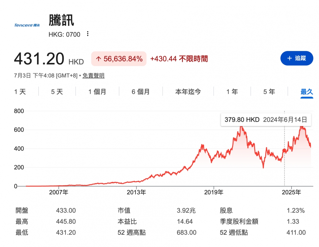 了epjcer)7才站騰訊431.20 jp人56,636.84 430.44不限時間1 600 2