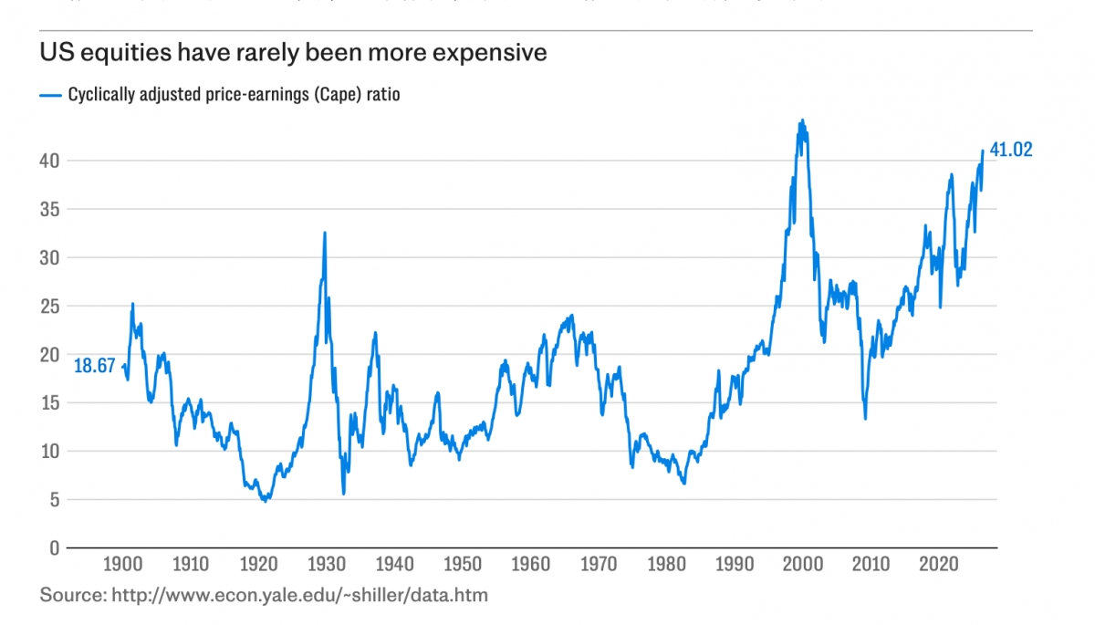 US equities have rarely been more expensive Cyclically adjusted price-earnings (Cape) ratio 40 41.02 35 30 25 20 18.67 15 10 5 1900 1910 1920 1930 194