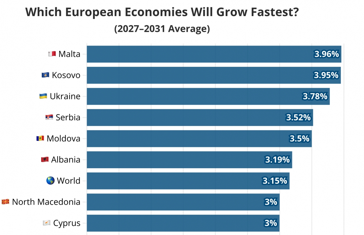 Which European Economies Will Grow Fastest? (2027-2031 Average) o vors EE