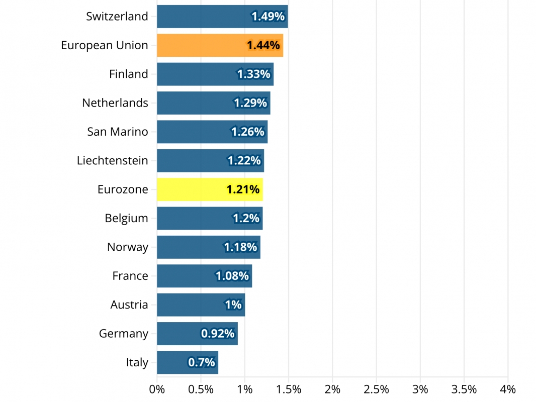 Switzerland還European unon加RE Netherlands 1.29 San Marino 1.26 Liechtenstein 1229 Eurozone 3 Austria還cemany國生2 uy還