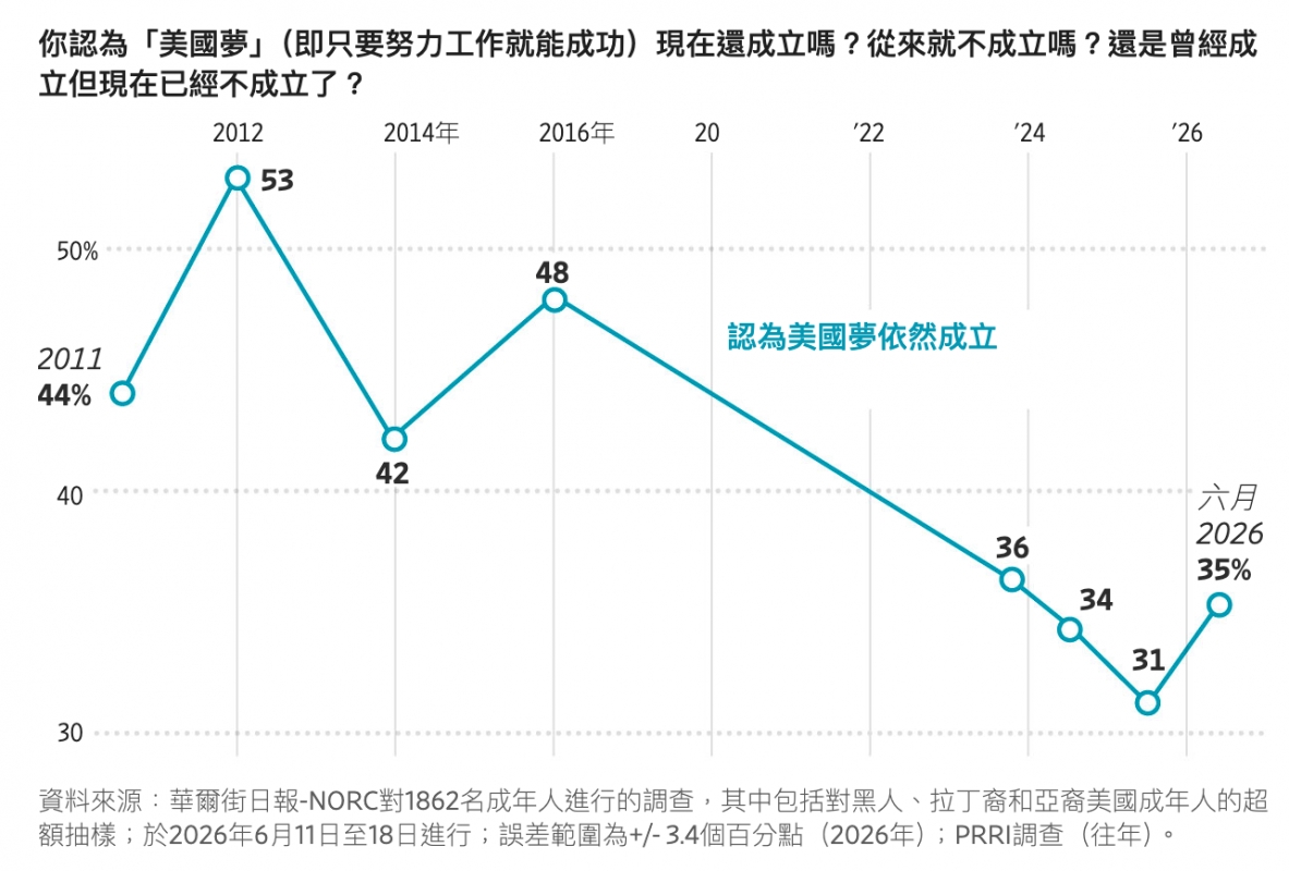 你認為「美國夢」(即只要努力工作就能成功)現在還成立嗎?從來就不成立嗎?還是曾經成立但現在已經不成立了? 2012 2014年2016年20 22 24 '26 2077認為美國夢依然成立2 40六性2o 35資料來源華爾街日報-NORC對1862名成年人進行的調查,其中包括對黑人、拉丁裔和亞裔美國