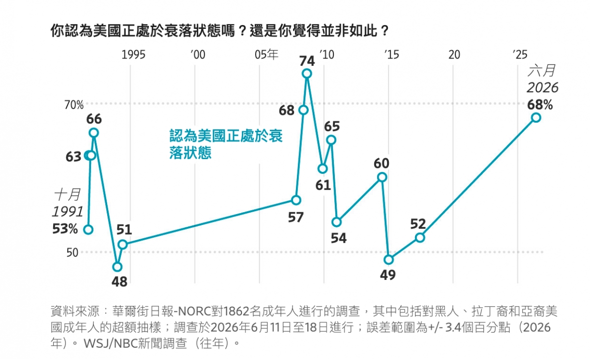 你認為美國正處於衰落狀態嗎?還是你覺得並非如此? 1995 00 05年74 '10 '15 20 25六性66 68 65認為美國正處於衰63落狀態60了性53 51 54 48 49