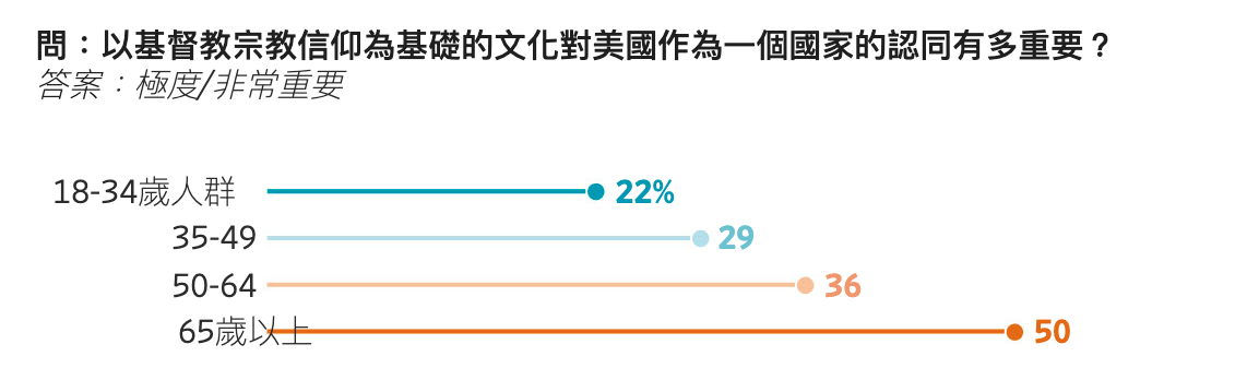 問以基督教宗教信仰為基礎的文化對美國作為一個國家的認同有多重要? 18-34歲人群0 22 35-49 29 50-64 0 36