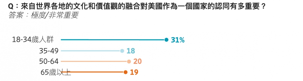 Q來自世界各地的文化和價值觀的融合對美國作為一個國家的認同有多重要? 18-34歲人各31 35-49 18 50-64 0 20