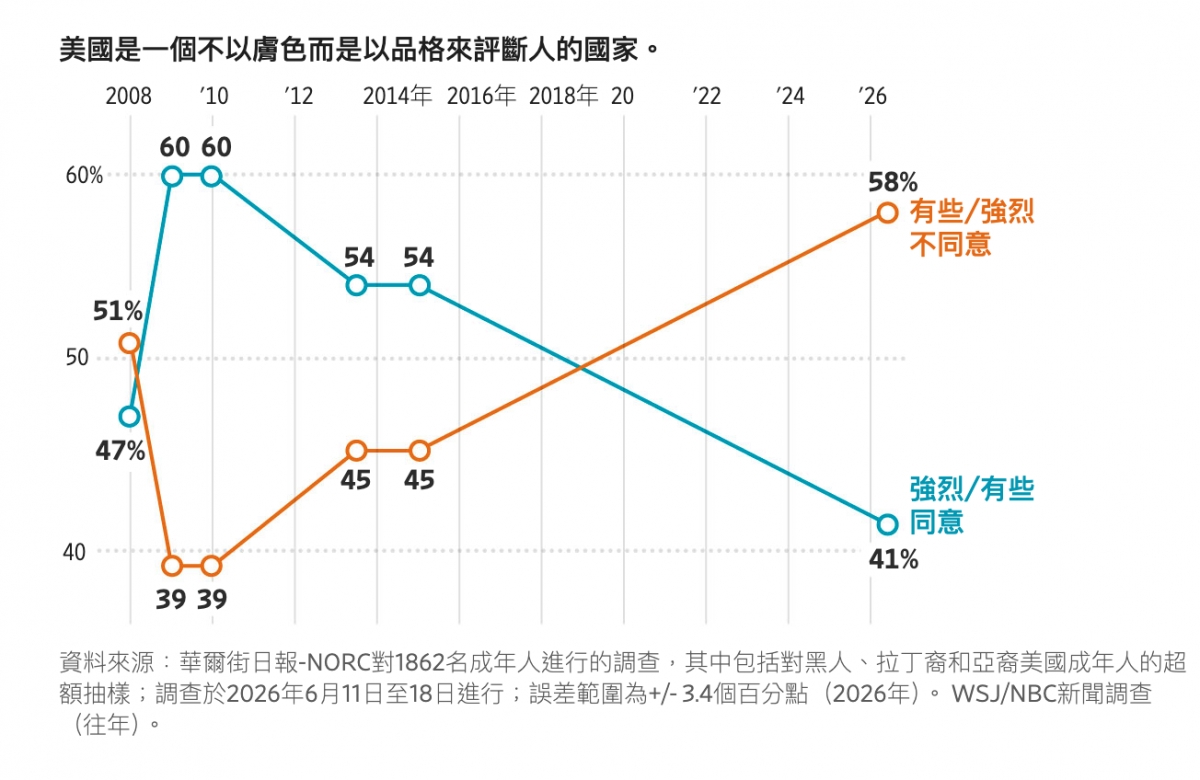 美國是一個不以膚色而是以品格來評斷人的國家。2008 10 12 2014年2016年2018年20 22 24 26 60 60 60 58有些強烈54 54不同意51 50 47和45強烈有些同意40 41 39 39資料來源華爾街日報-NORC對1862名成年人進行的調查,其中包括對黑人、拉丁