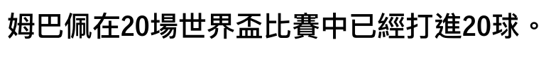 姆巴佩在20場世界盃比賽中已經打進20球。