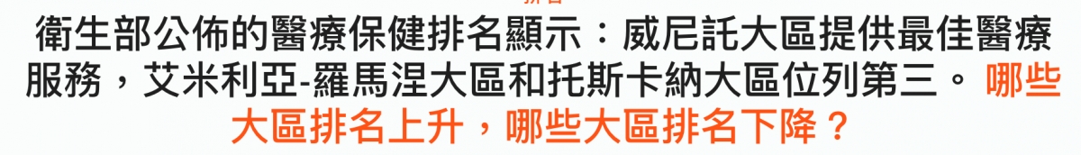 衛生部公佈的醫療保健排名顯示威尼託大區提供最佳醫療服務,艾米利亞-羅馬涅大區和托斯卡納大區位列第三。哪些大區排名上升,哪些大區排名下降?