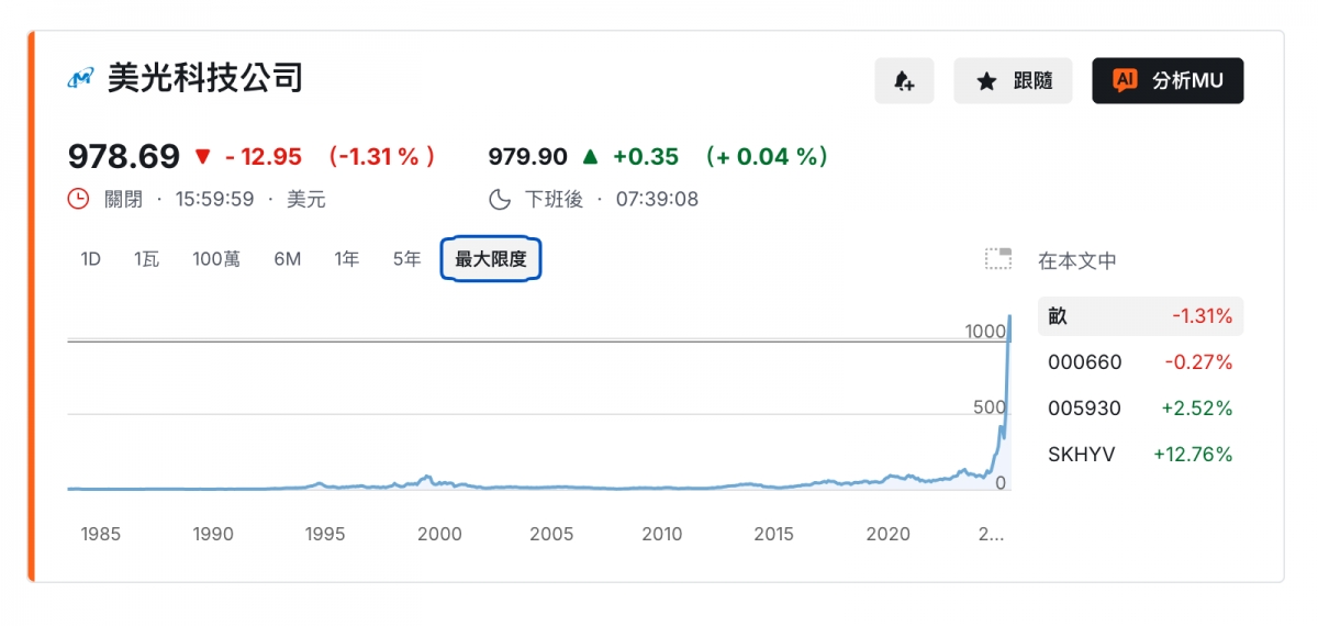 美光科技公司AA mt vu 978.69 v -12.95 (-1.31 ) 979.90 A 0.35 ( 0.04 ) O關閉. 15 59 59 .美元G下班後. 07 39 08 1000畝-1.31 50! 005930 2.52