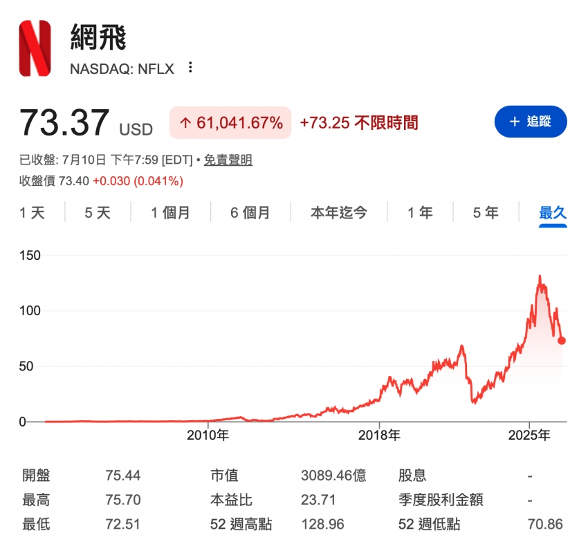 1網飛73.37 usbp人61,041.67 73.25不限時間1