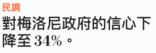 民調對梅洛尼政府的信心下降至34