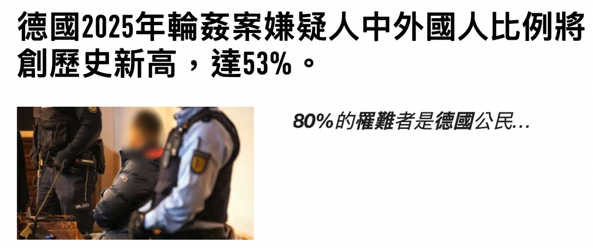 德國2025年輛婦案嫌疑人中外國人比例將創歷史新高,達53。