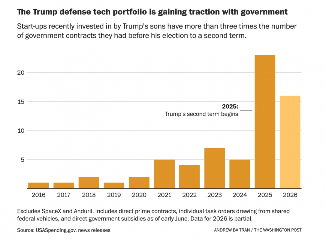 The Trump defense tech portfolio is gaining traction with government Start-ups recently invested in by Trump's sons have more than three times the num