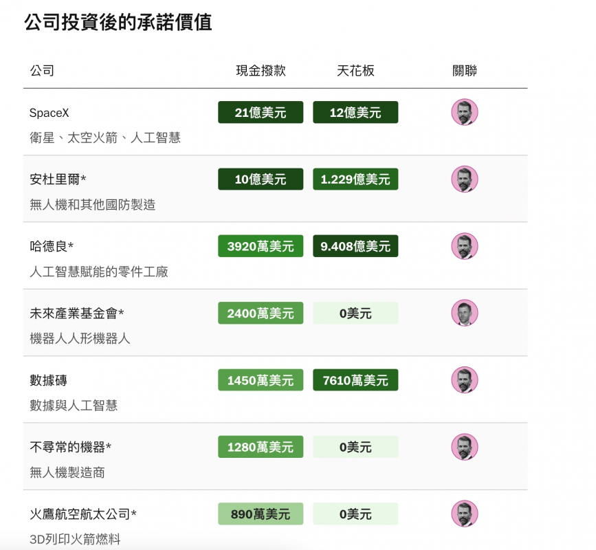 未來產業基金會2400萬美元加2火應航空航太公司。890萬美元。0美元