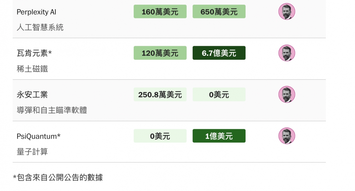 永安工業250.8萬美元0美元