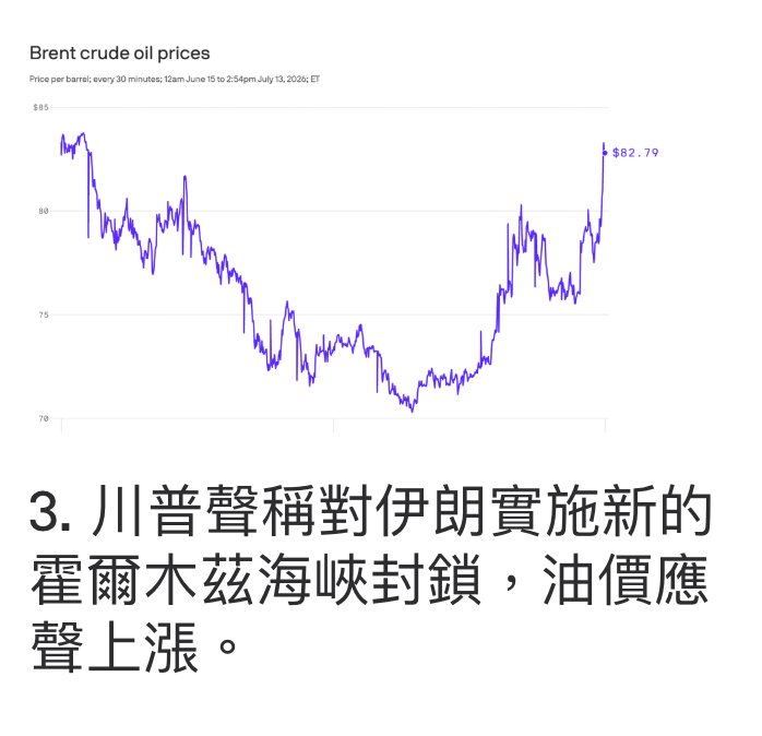 3.川普聲稱對伊朗實施新的翟爾木絲海峽封鎖,油價應聲上漲。