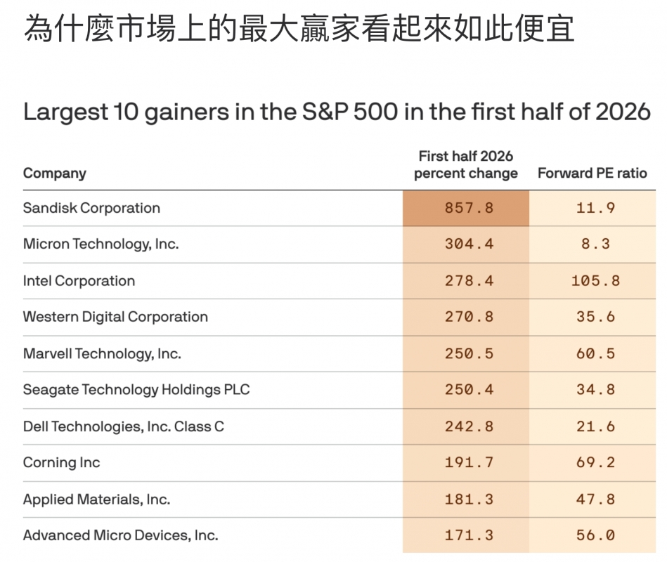 為什麼市場上的最大贏家看起來如此便宜Largest 10 gainers inthe S P 500 in the first half of 2026 Sandisk Corporation時11.9