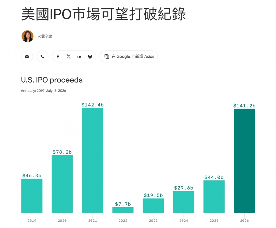 美國IPO市場可語打破紀錄U.S. IPO proceeds