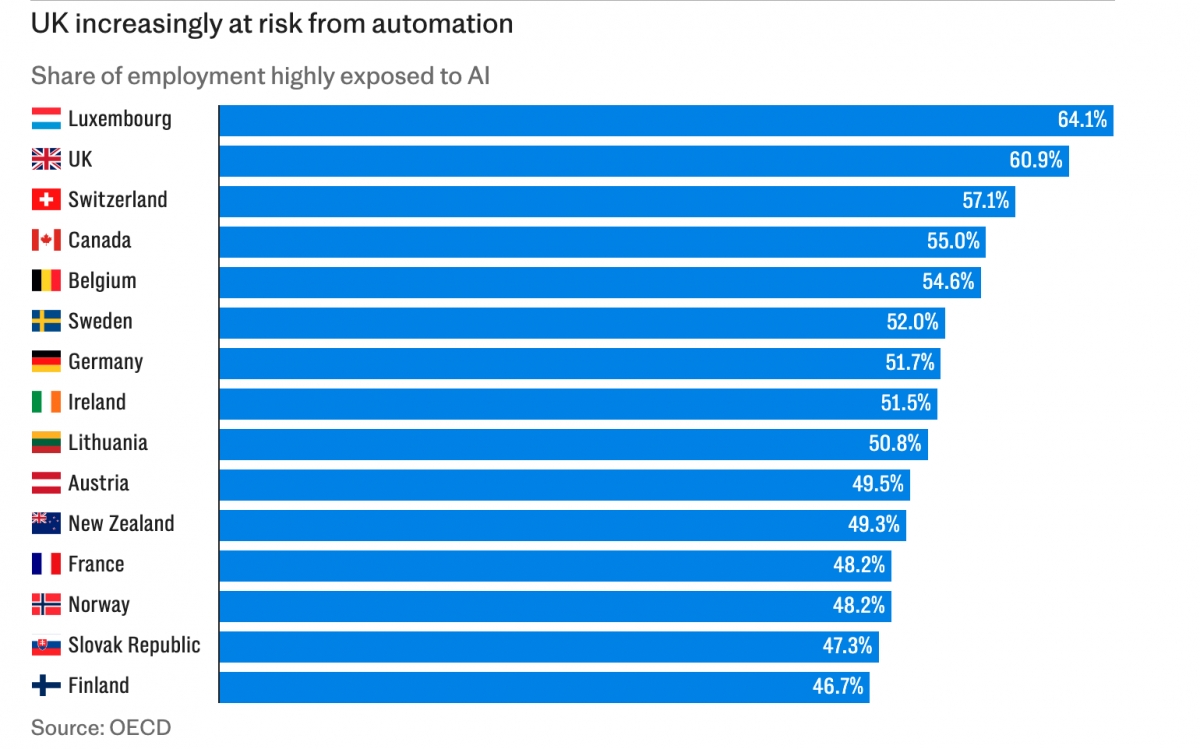 UK increasingly at risk from automation Share of employment highly exposed to Al Luxembourg EE uK加Switzerland I l Canada和和Belgium國Sweden還Germany點生lrel