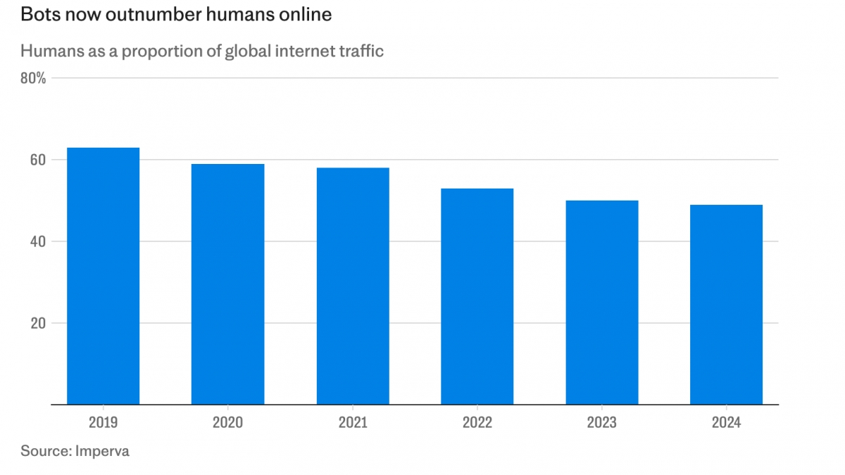 Bots now outnumber humans online Humans as a proportion of global internet traffic 80 60 40 20 2019 2020 2021 2022 2023 2024 Source Imperva