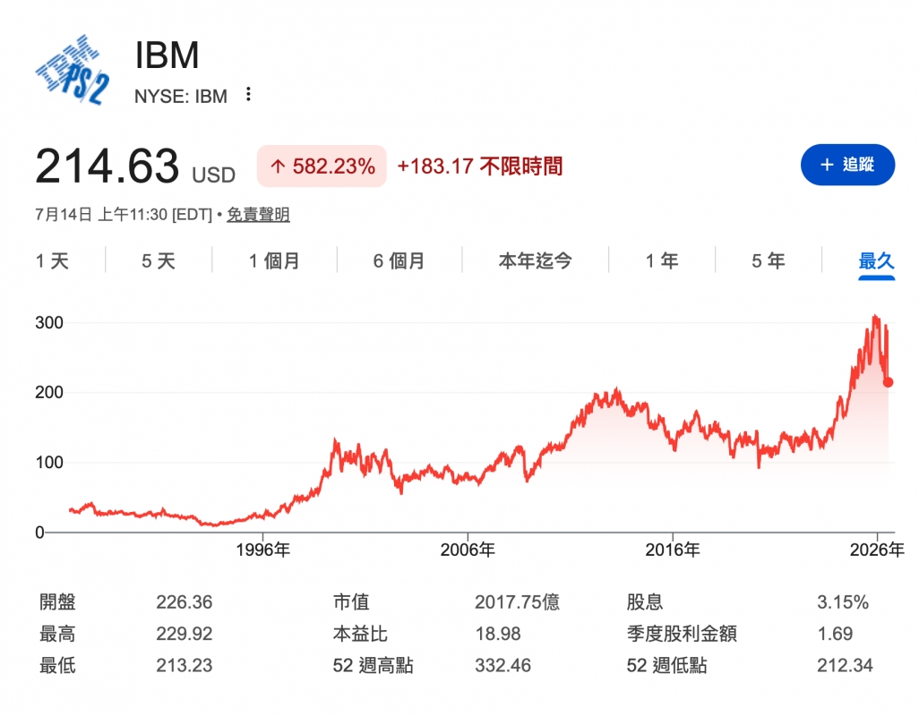Si, !BM 1d 2 NYSE IBM 214 .603 usb人582.23 183.17不限時間1