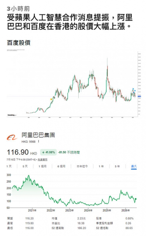 受蘋果人工智慧合作消息提振,阿里Mw人人