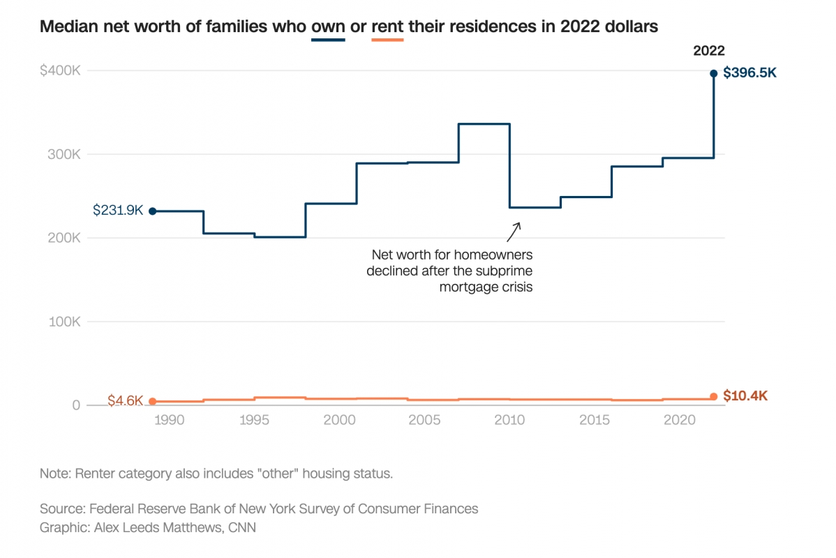 Median net worth of families who own or rent their residences in 2022 dollars 2022 S400K 396.5K 300K 231.9K 200K Net worth for homeowners declined aft