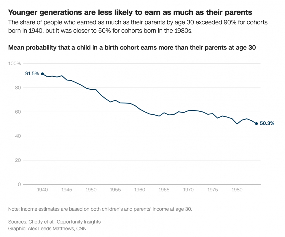 Younger generations are less likely to earn as much as their parents The share of people who earned as much as their parents by age 30 exceeded 90 for