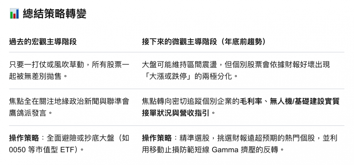 ul總結策略轉變過去的宏觀主導階段接下來的微觀主導階段(年底前趨勢)只要一打仗或風吹草動,所有股票一大盤可能維持區間震盪,但個別股票會依據財報好壞出現起被無差別拋售。「大漲或跌停」的兩極分化。焦點全在關注地緣政治新聞與聯準會。焦點轉向密切追蹤個別企業的毛利率、無人機基礎建設實質鷹谷派發言。接單狀況與