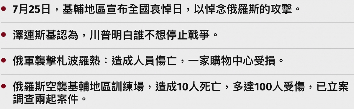 7月25日,基輔地區宣布全國哀悼日,以悼念俄羅斯的攻擊。澤連斯基認為,川普明白誰不想停止戰爭。俄軍囊擊札波羅熱造成人員傷亡,一家購物中心受損。俄羅斯空襲基輔地區訓練場,造成10人死亡,多達100人受傷,已立案調查兩起案件。