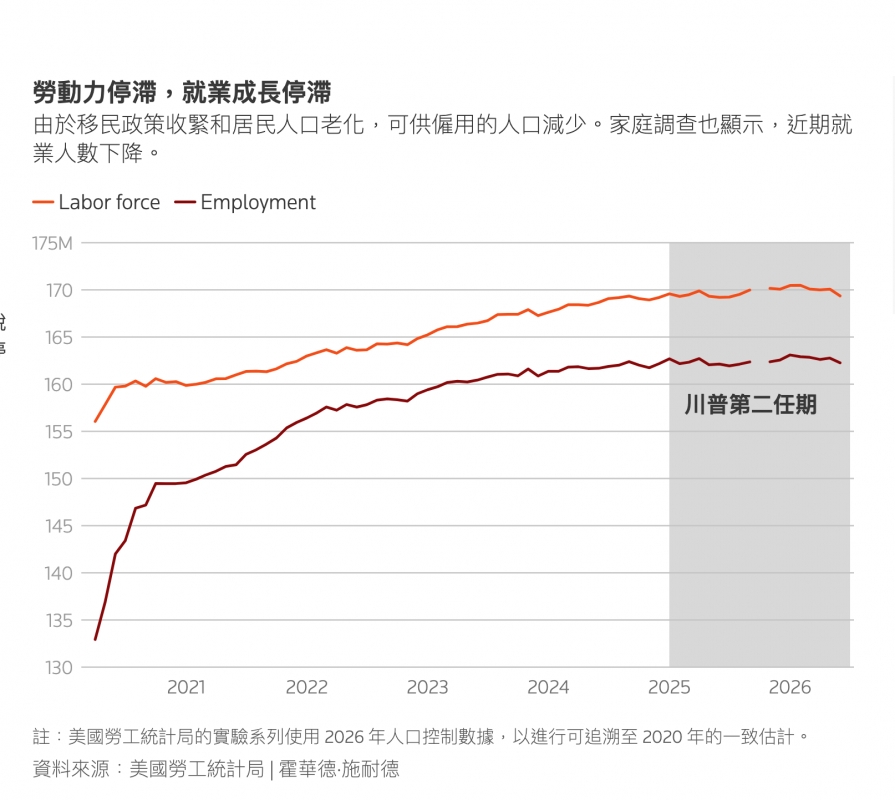 勞動力停滯,就業成長停滿由於移民政策收緊和居民人口老化,可供僱用的人口減少。家庭調查也顯示,近期就業人數下降。一Labor force Employment 175M 170一165 160三川普第二任期155 150 145 140 135 130 2021 2022 2023 2024 2025